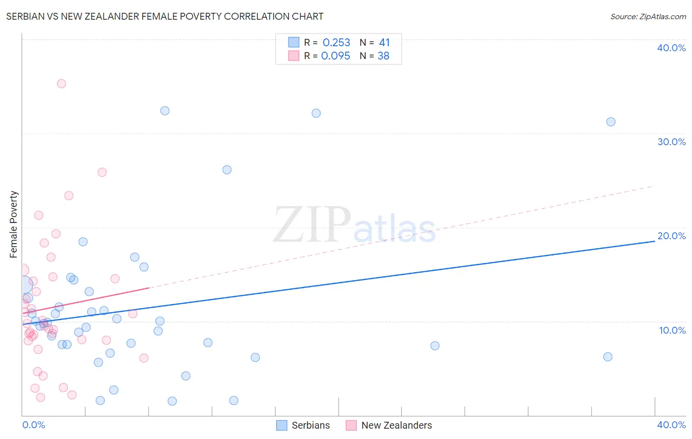 Serbian vs New Zealander Female Poverty