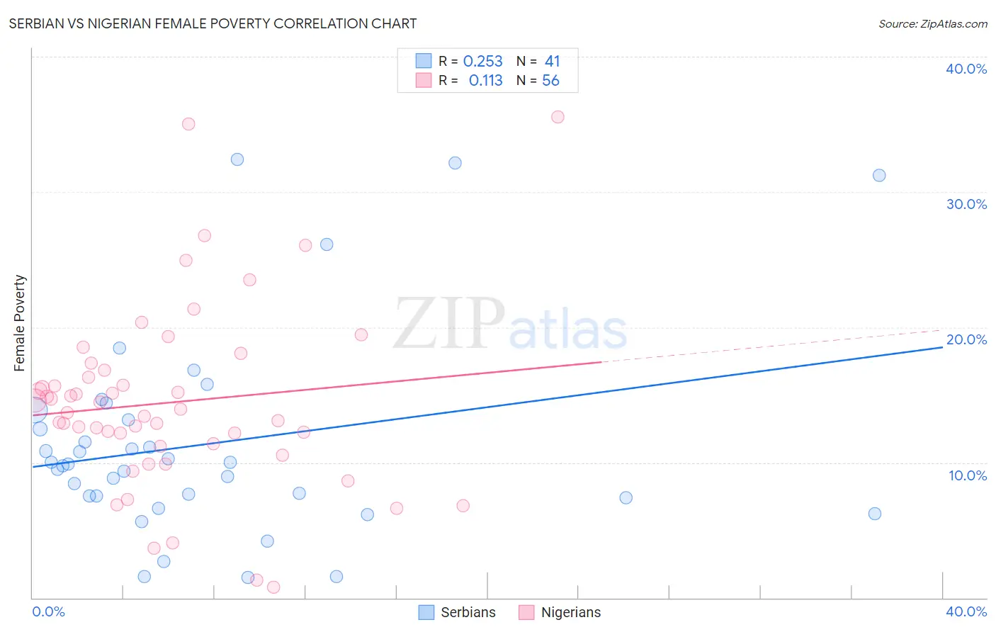 Serbian vs Nigerian Female Poverty