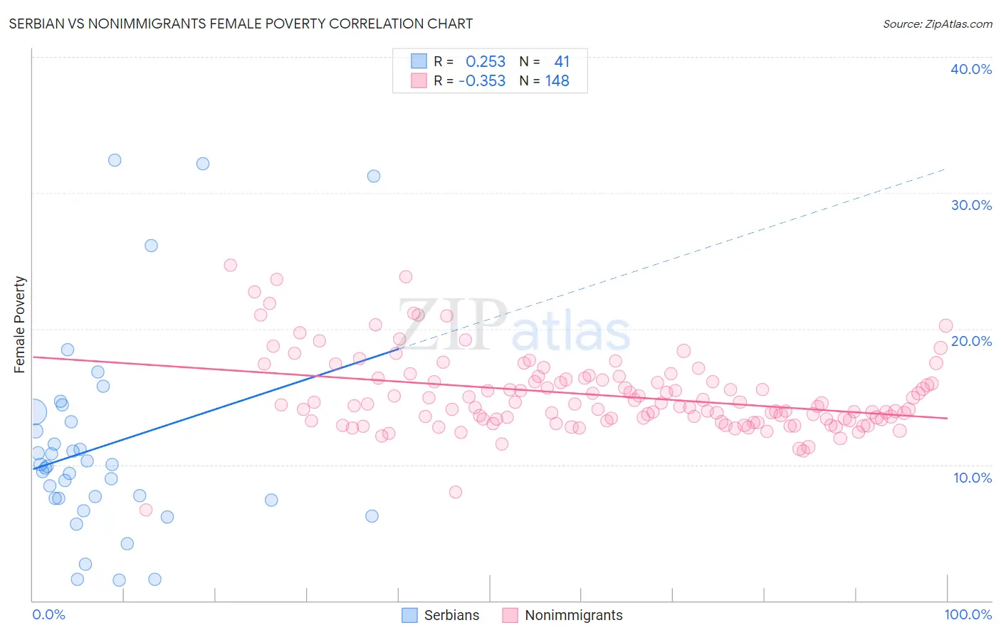 Serbian vs Nonimmigrants Female Poverty