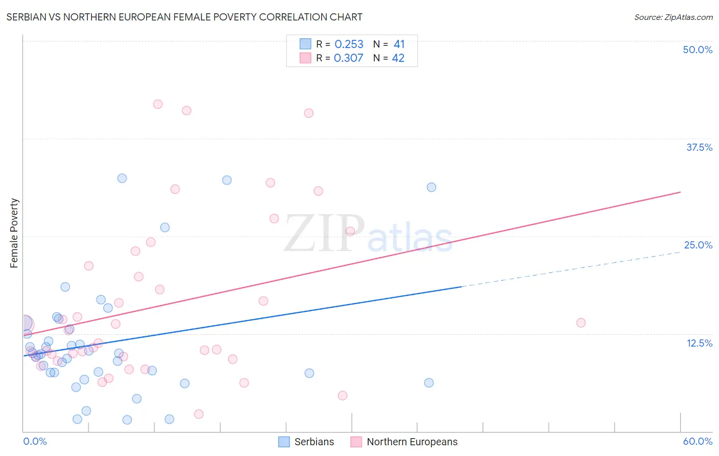 Serbian vs Northern European Female Poverty