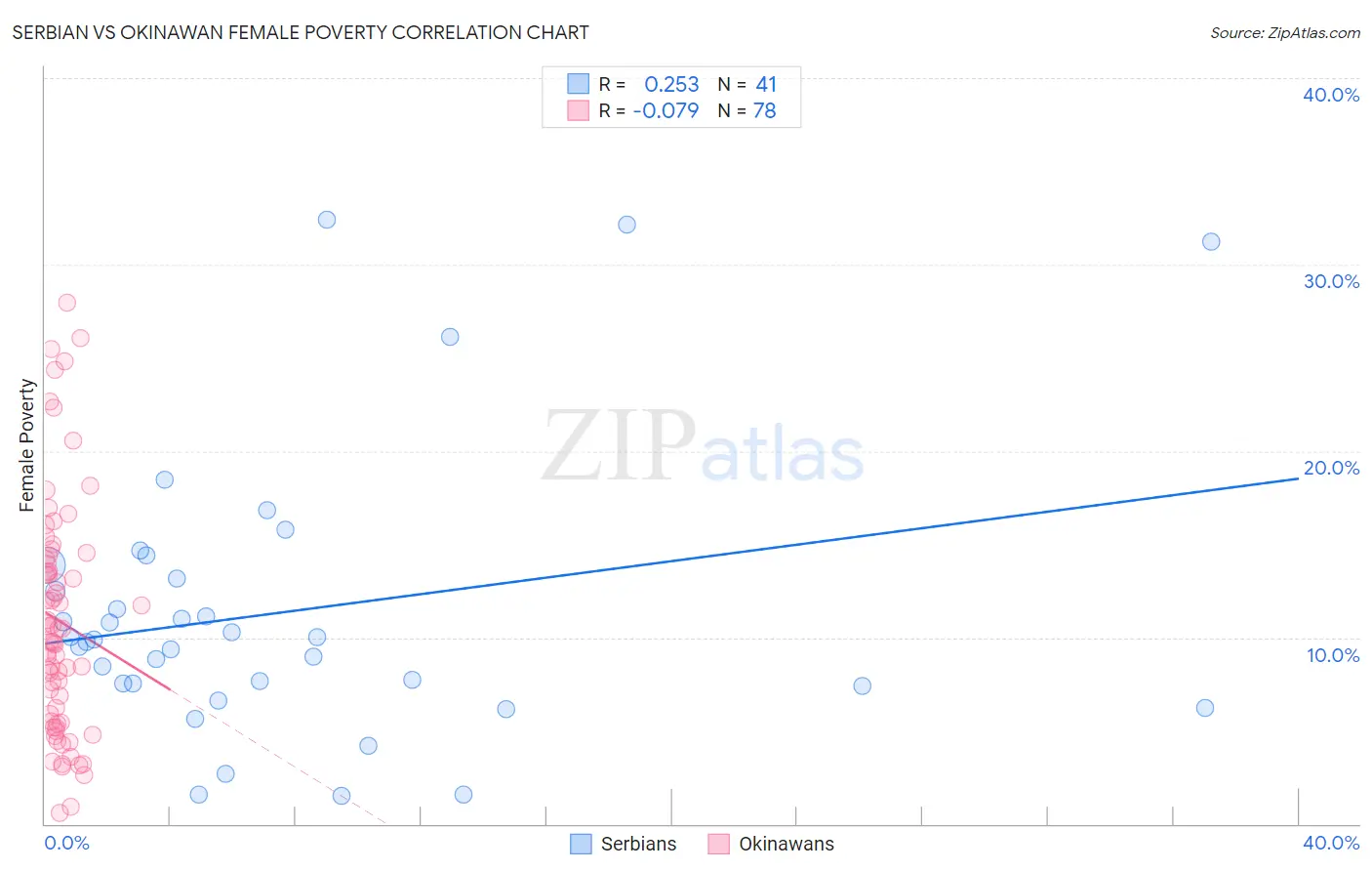 Serbian vs Okinawan Female Poverty