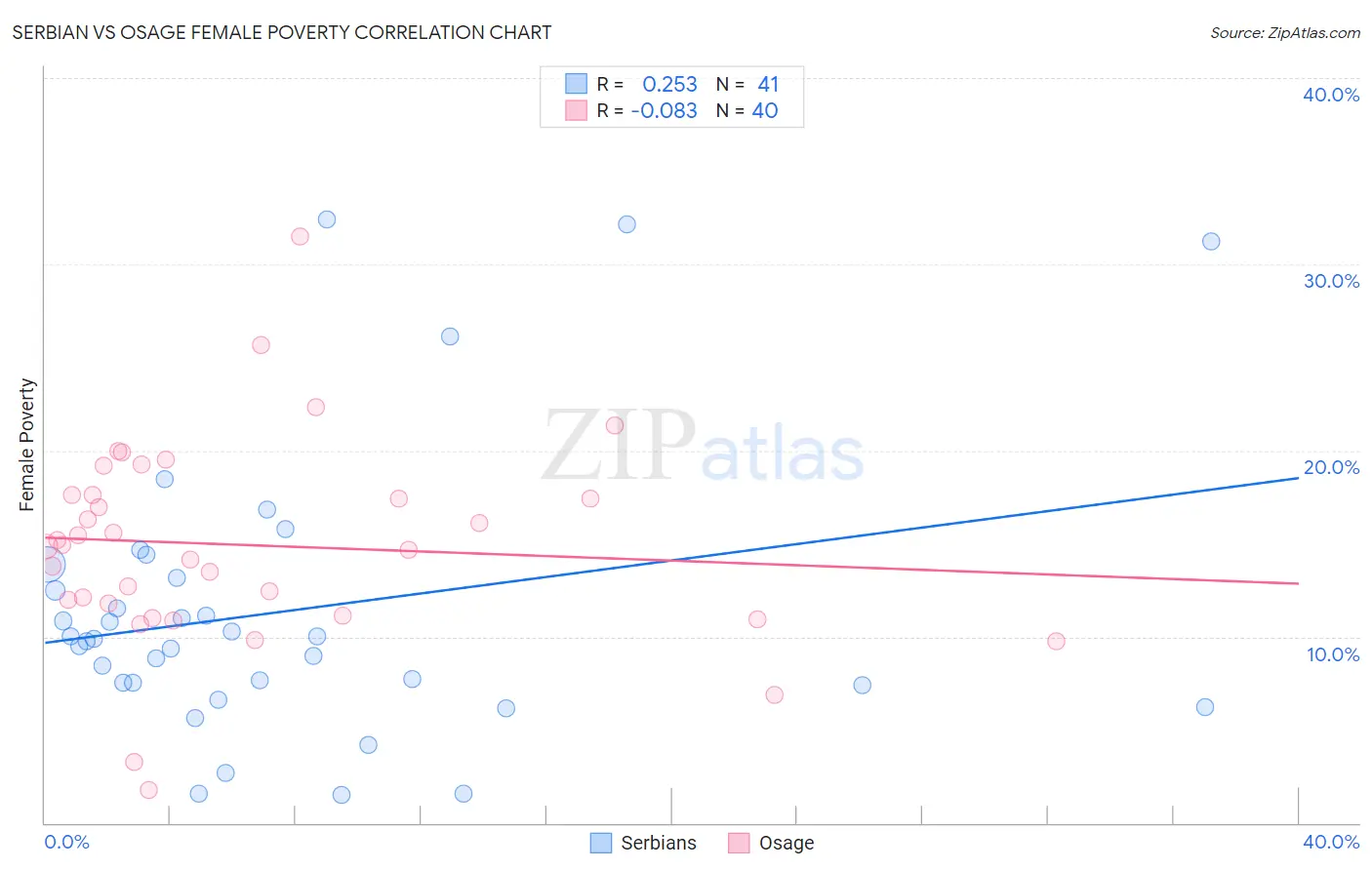 Serbian vs Osage Female Poverty