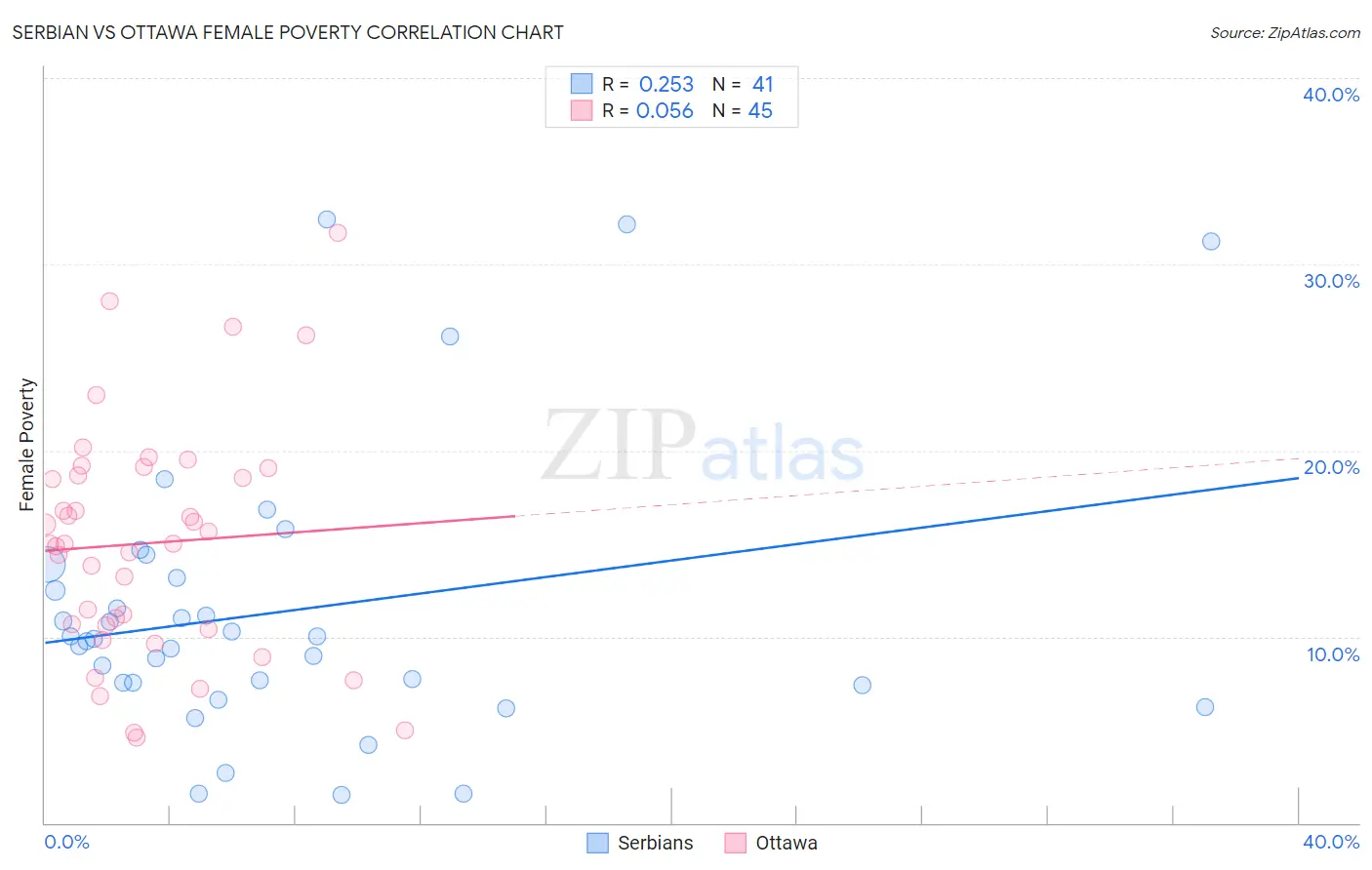 Serbian vs Ottawa Female Poverty