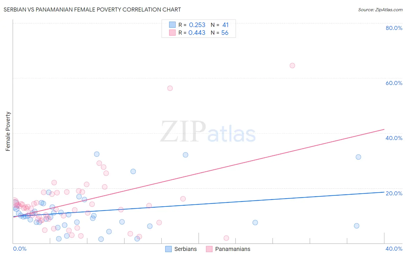 Serbian vs Panamanian Female Poverty