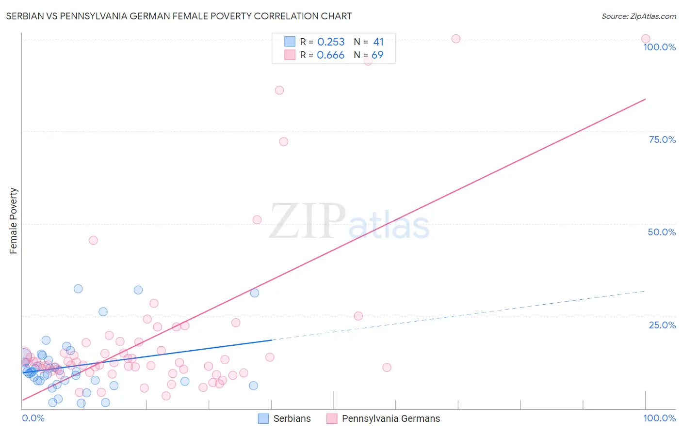 Serbian vs Pennsylvania German Female Poverty