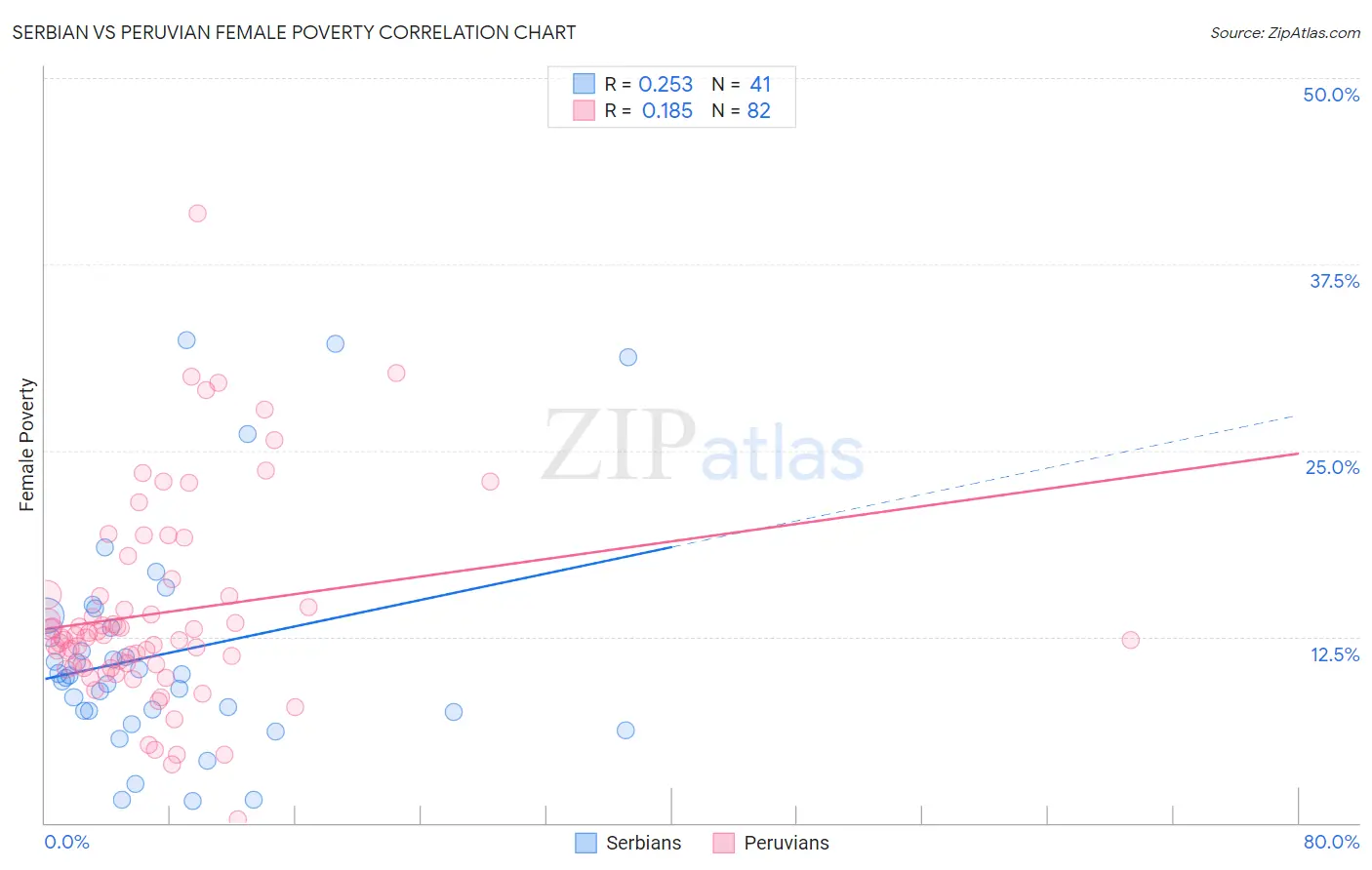 Serbian vs Peruvian Female Poverty