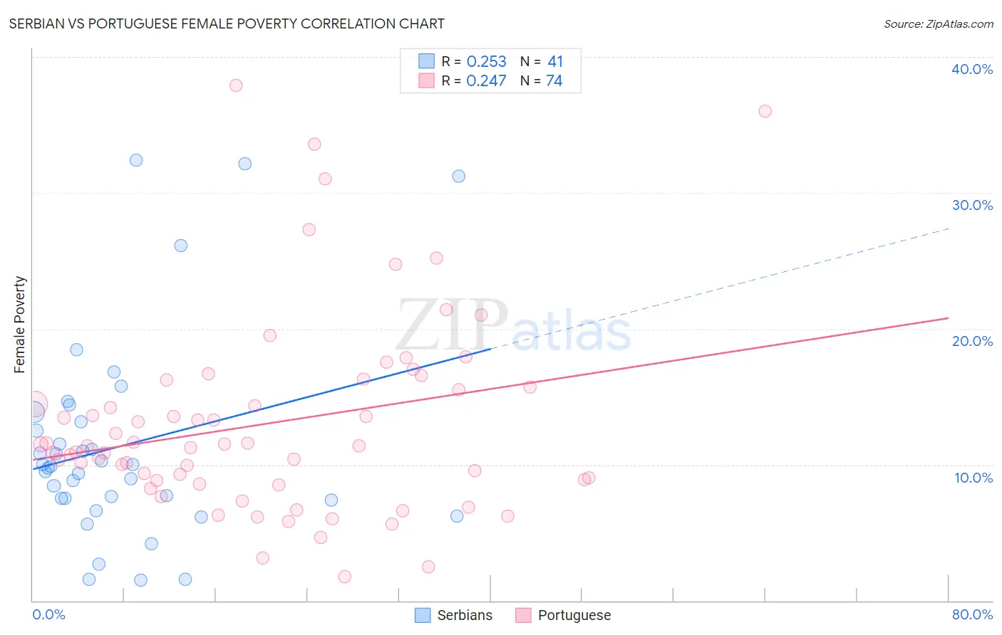 Serbian vs Portuguese Female Poverty