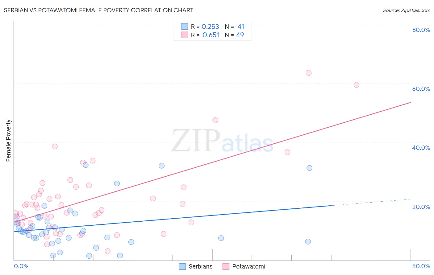 Serbian vs Potawatomi Female Poverty