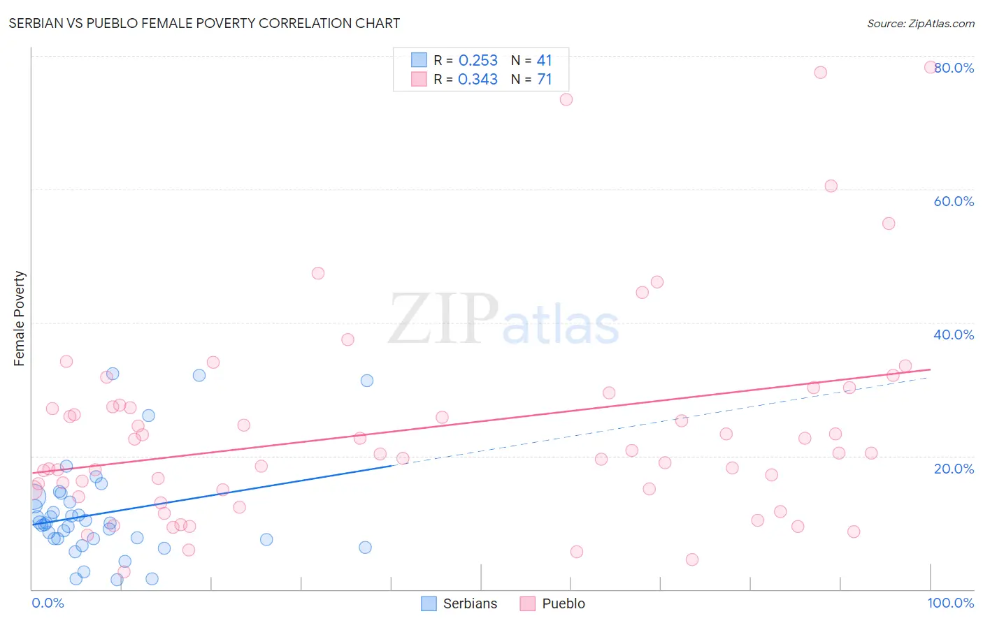 Serbian vs Pueblo Female Poverty