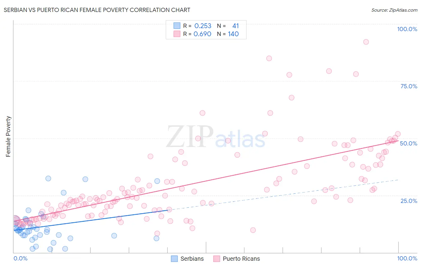 Serbian vs Puerto Rican Female Poverty