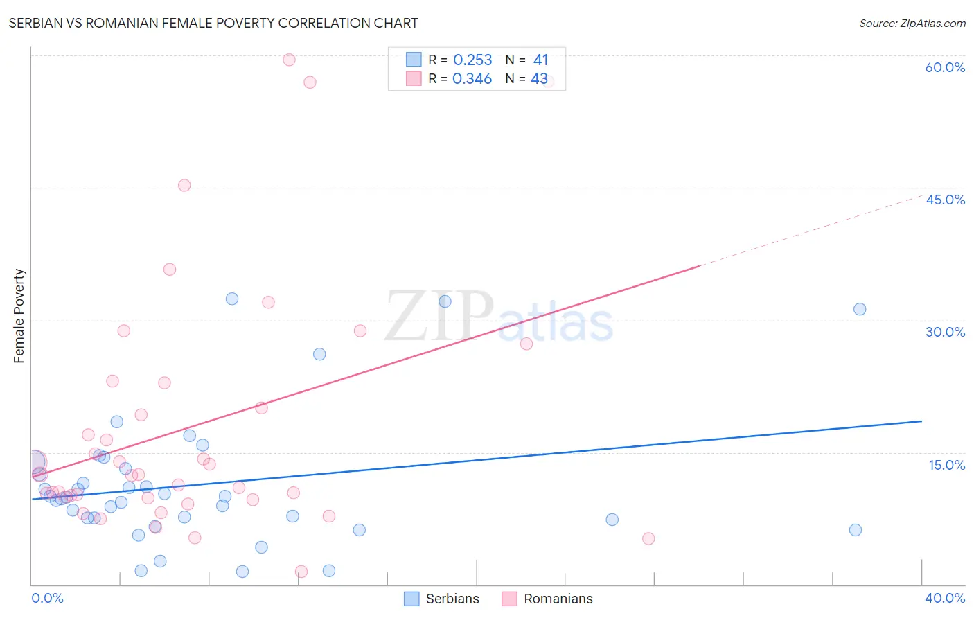 Serbian vs Romanian Female Poverty