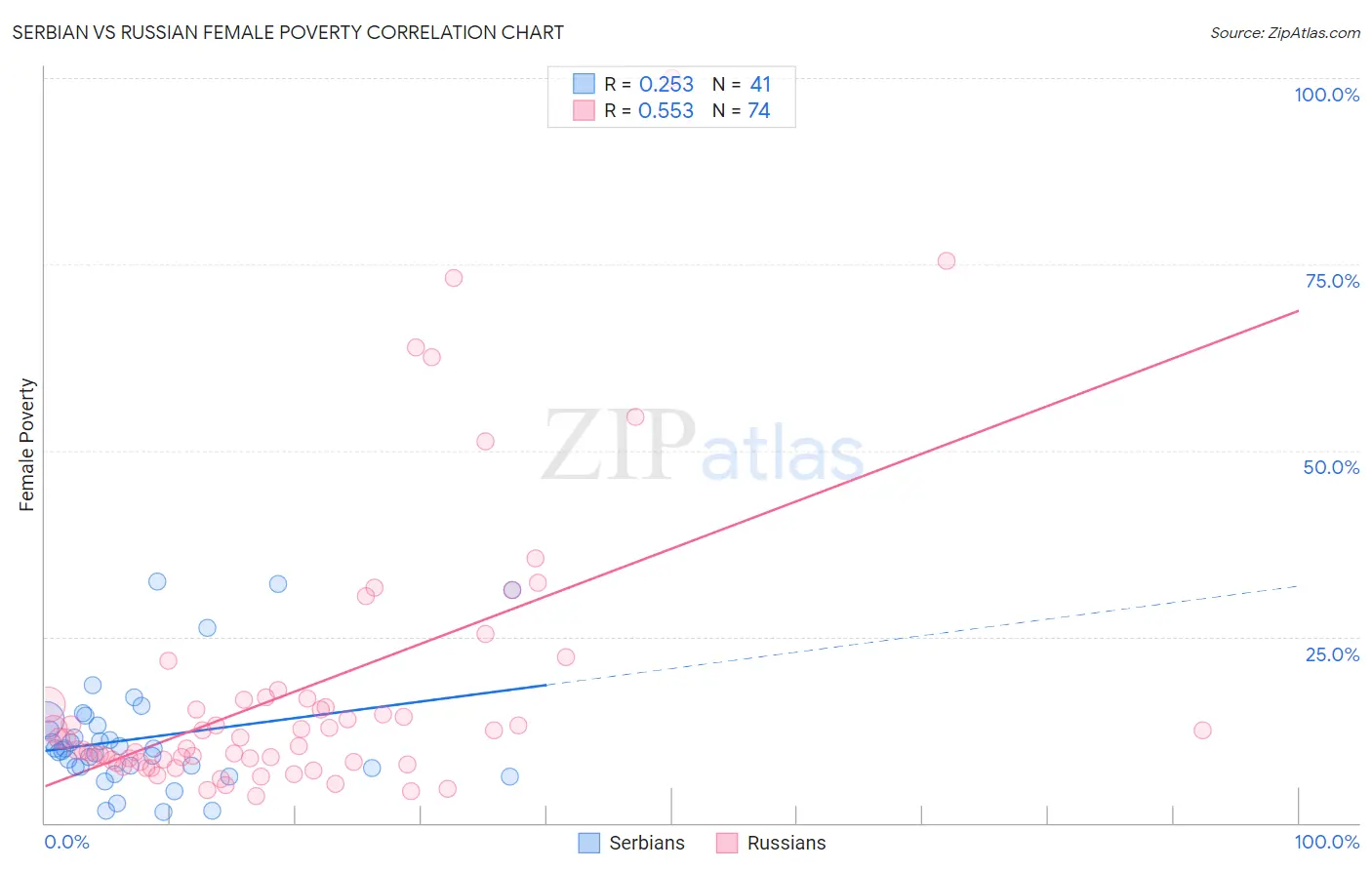 Serbian vs Russian Female Poverty