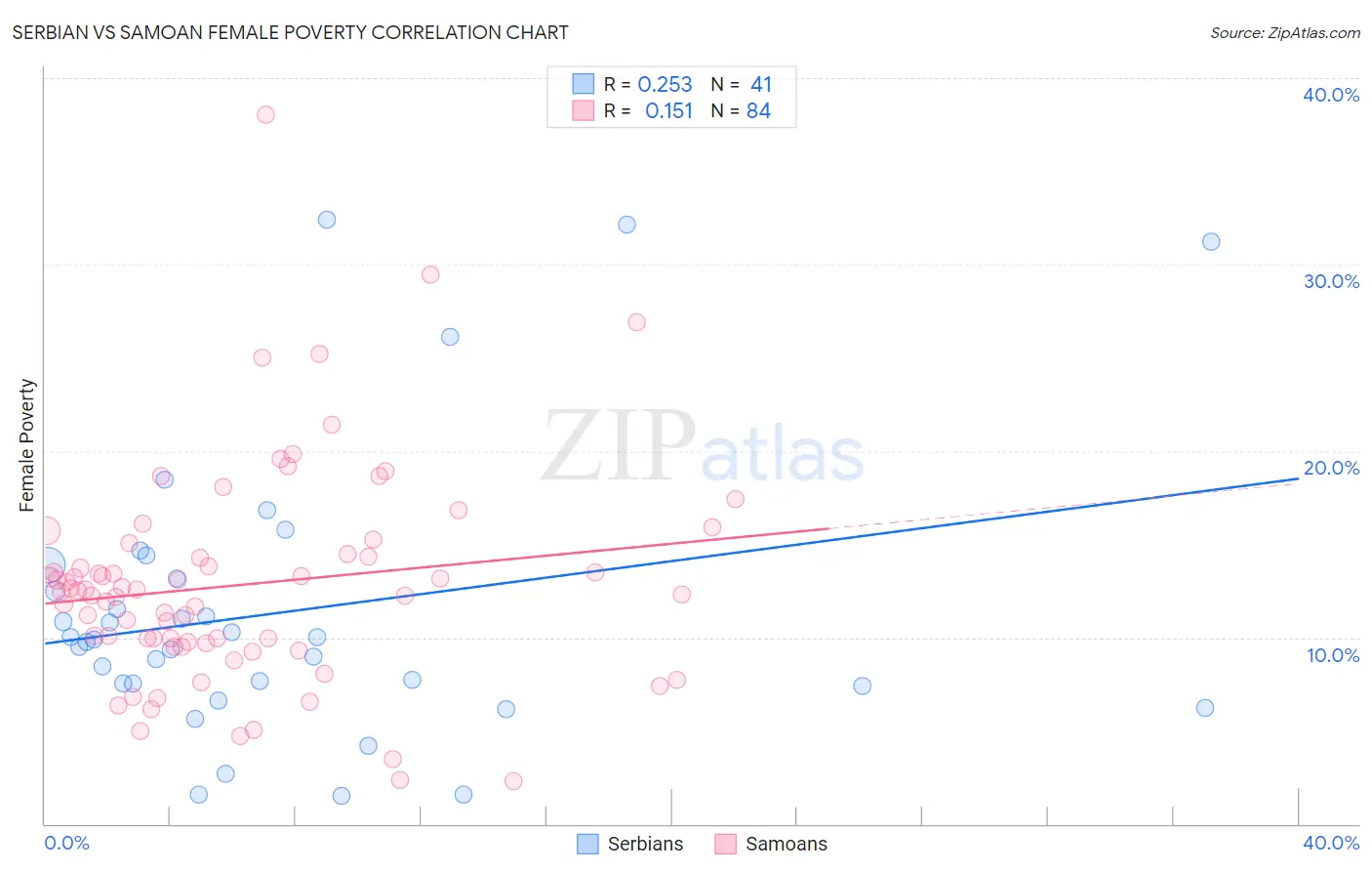 Serbian vs Samoan Female Poverty