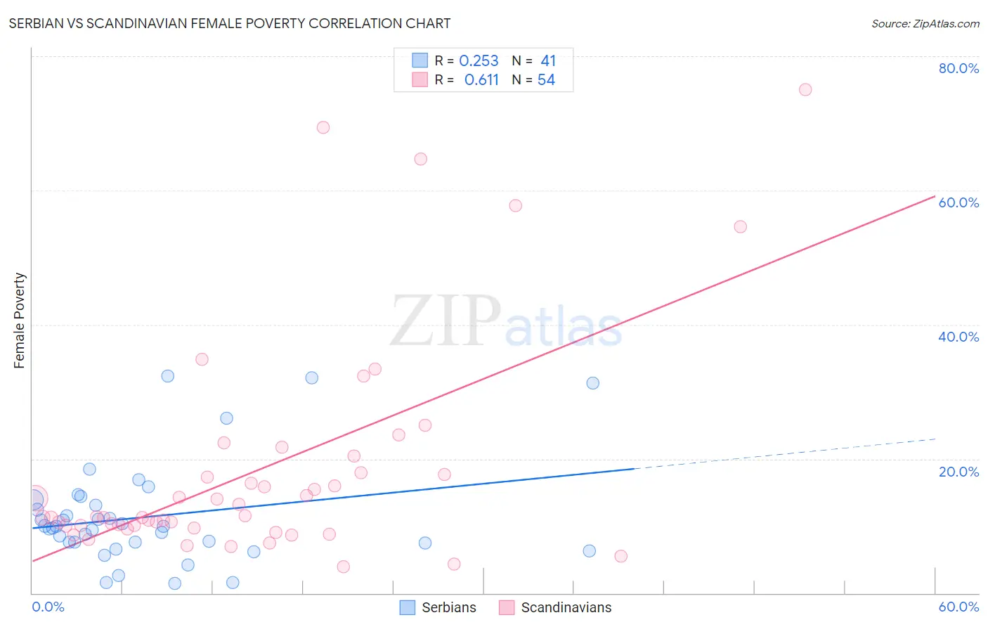 Serbian vs Scandinavian Female Poverty