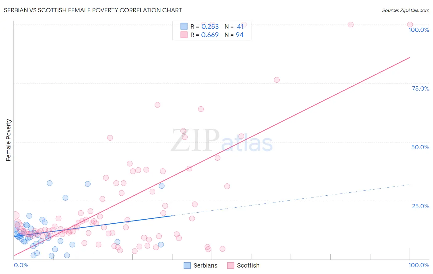 Serbian vs Scottish Female Poverty