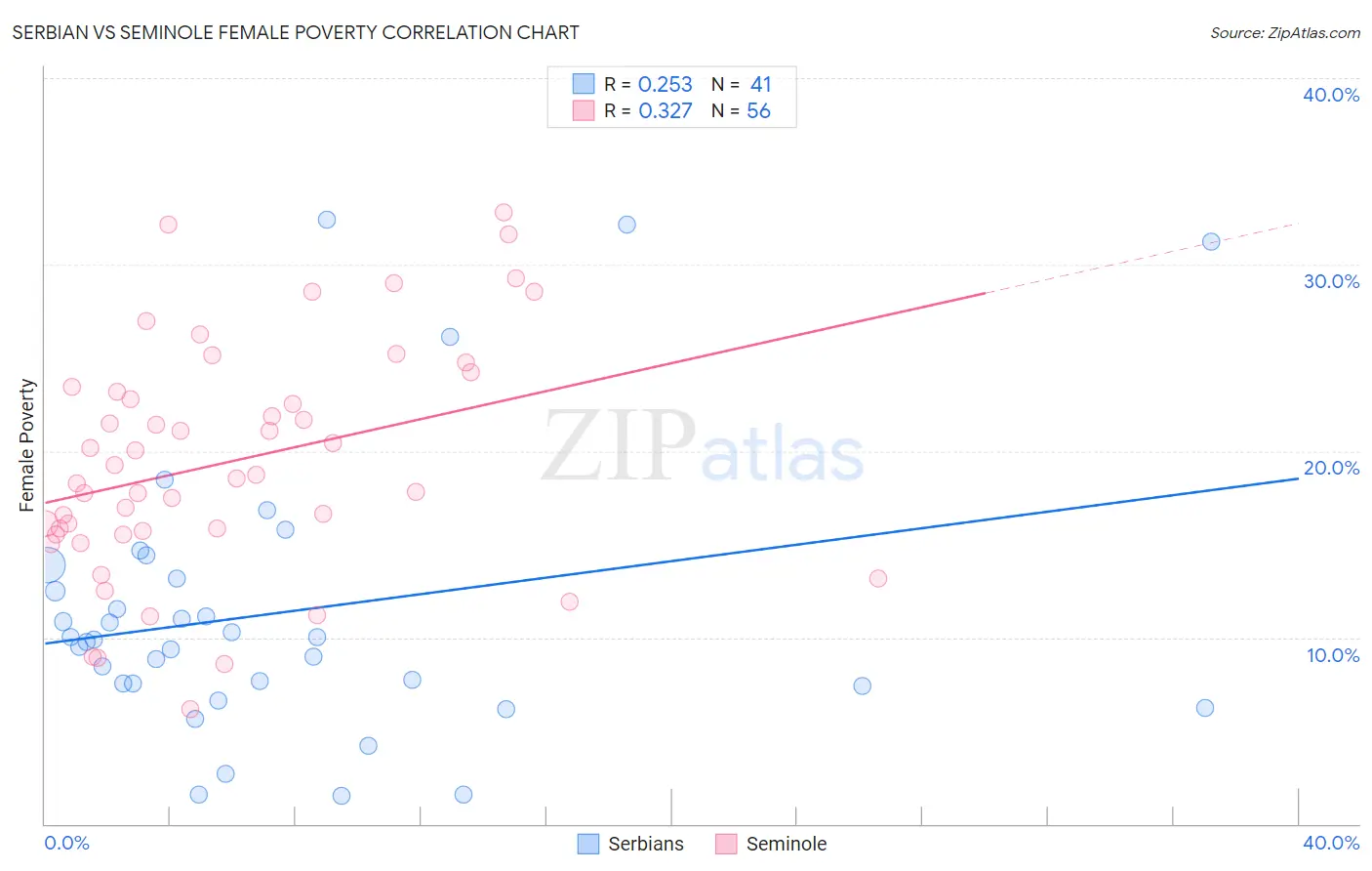 Serbian vs Seminole Female Poverty