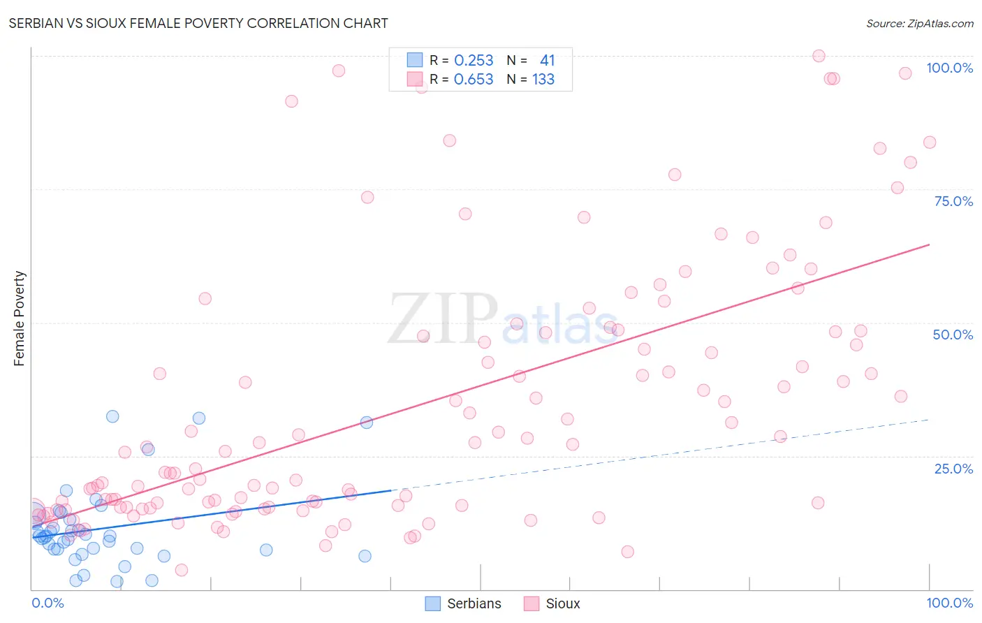 Serbian vs Sioux Female Poverty