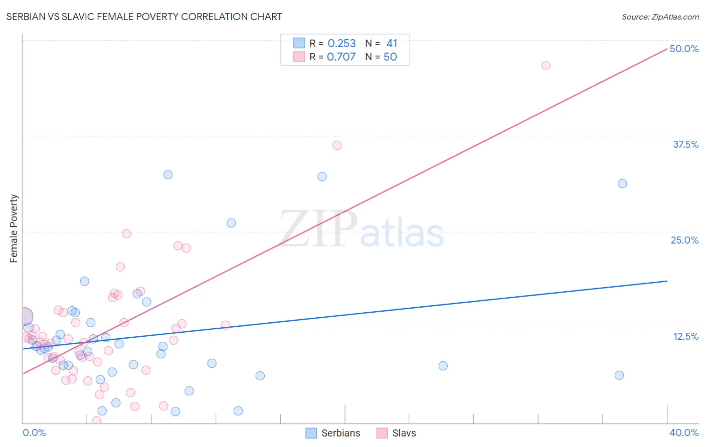 Serbian vs Slavic Female Poverty