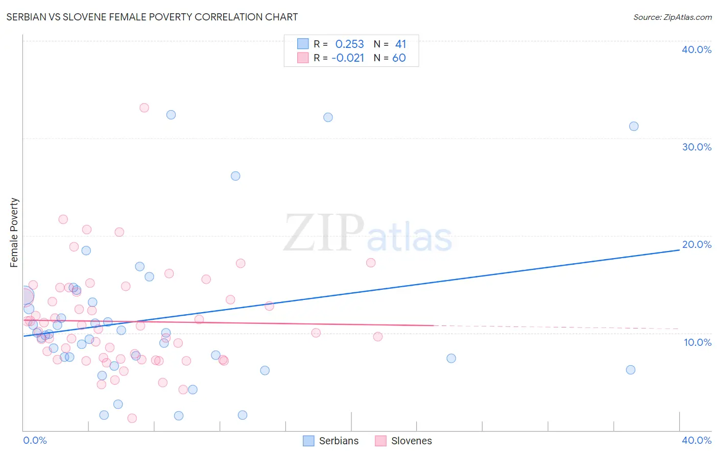 Serbian vs Slovene Female Poverty