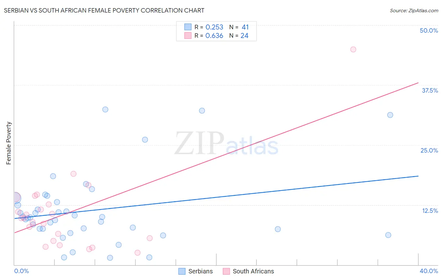 Serbian vs South African Female Poverty