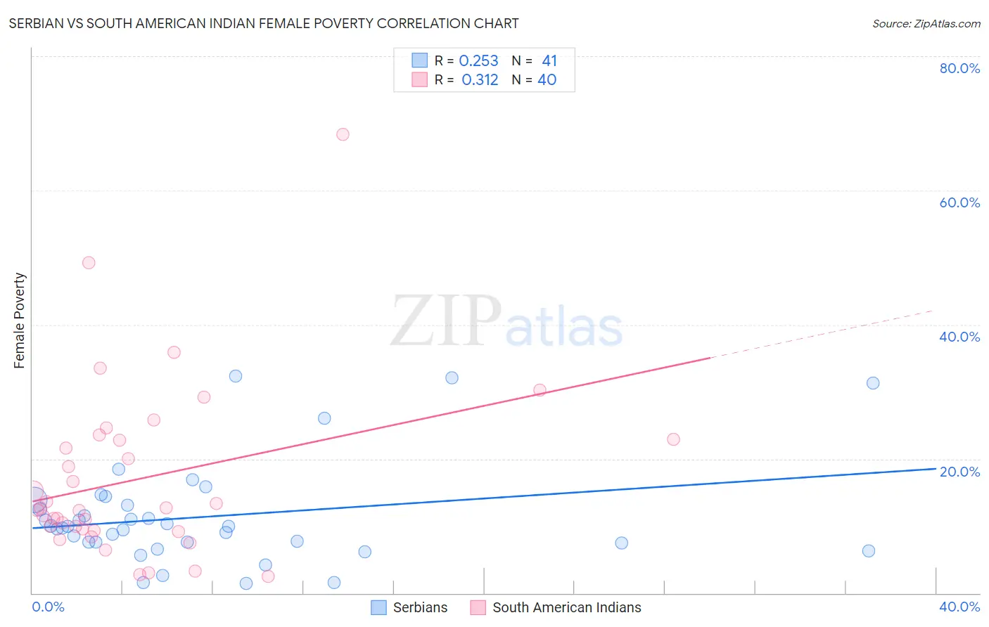 Serbian vs South American Indian Female Poverty