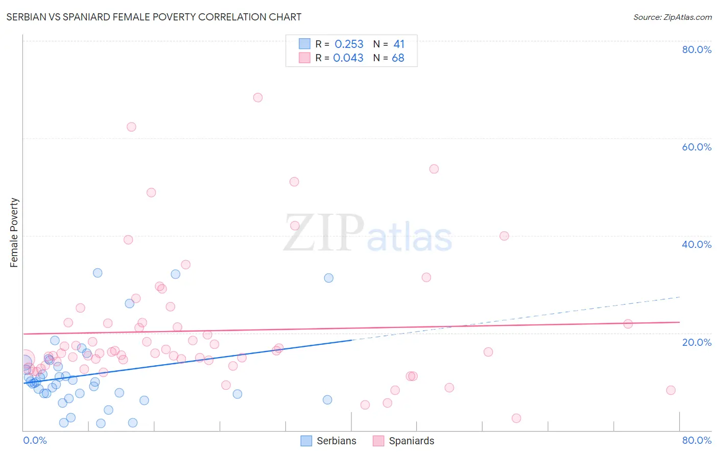 Serbian vs Spaniard Female Poverty