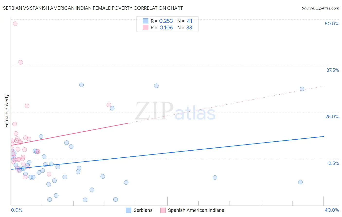 Serbian vs Spanish American Indian Female Poverty