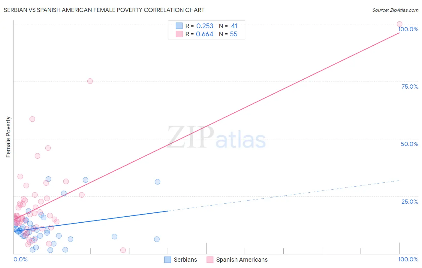 Serbian vs Spanish American Female Poverty