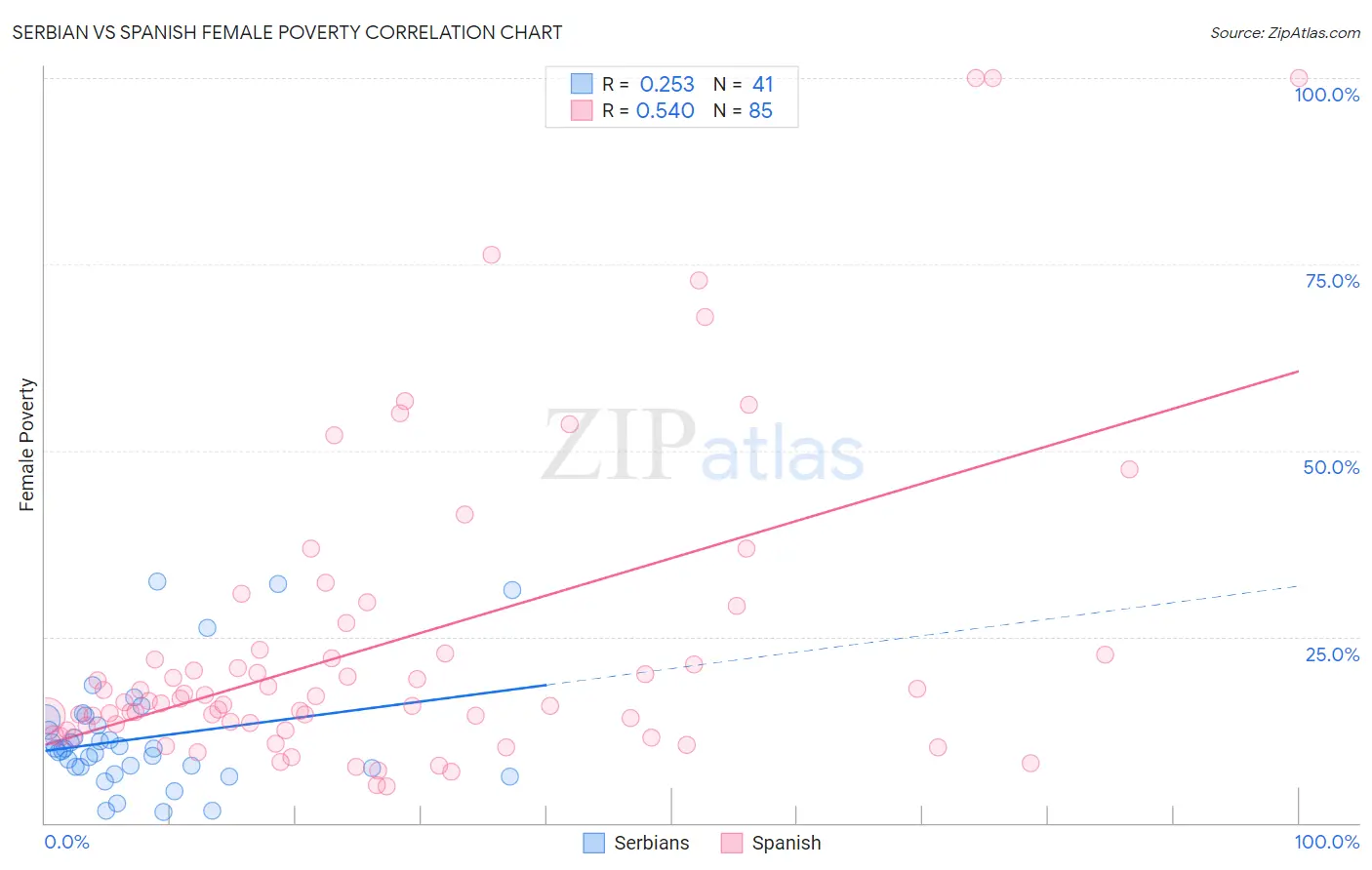 Serbian vs Spanish Female Poverty