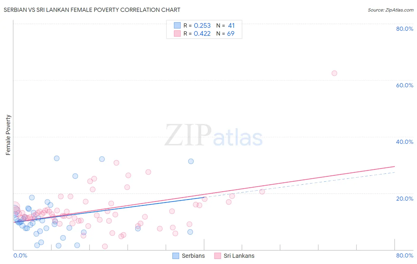 Serbian vs Sri Lankan Female Poverty