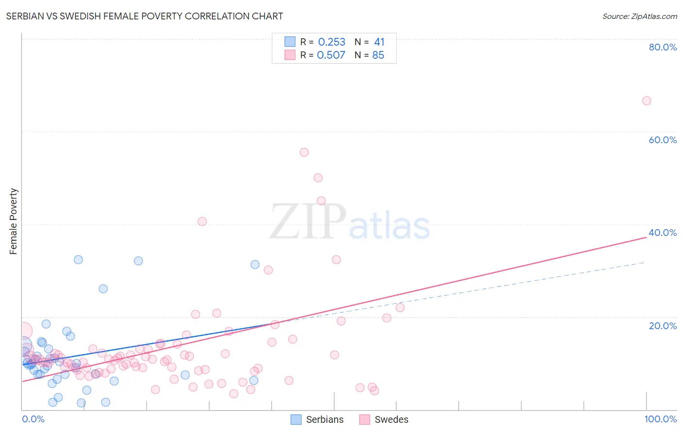 Serbian vs Swedish Female Poverty