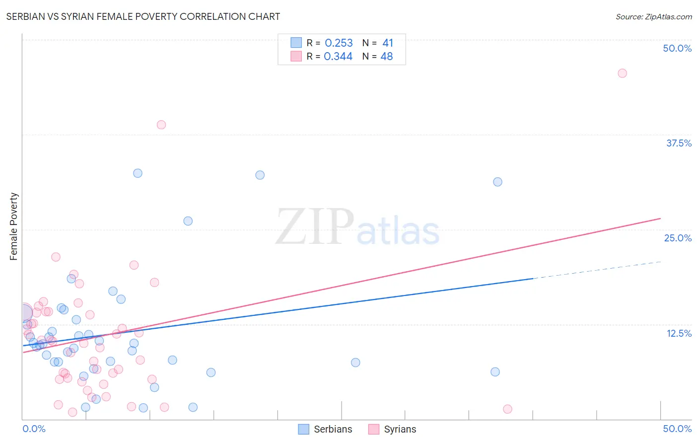 Serbian vs Syrian Female Poverty