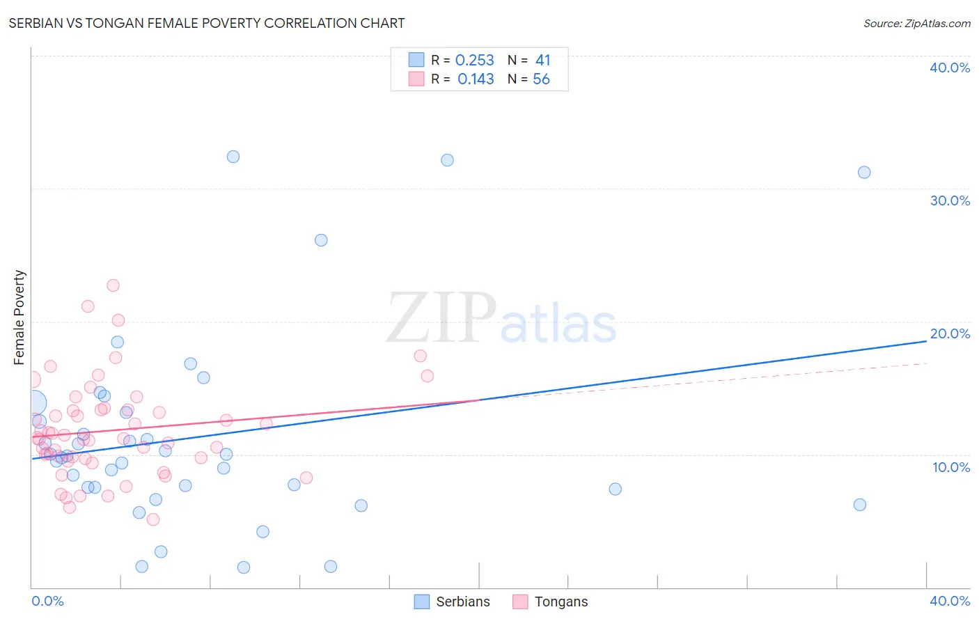 Serbian vs Tongan Female Poverty