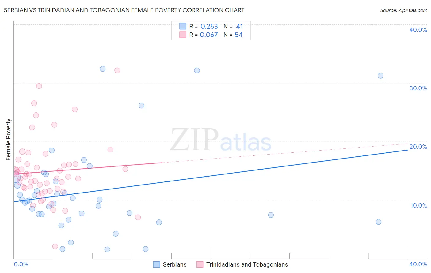 Serbian vs Trinidadian and Tobagonian Female Poverty