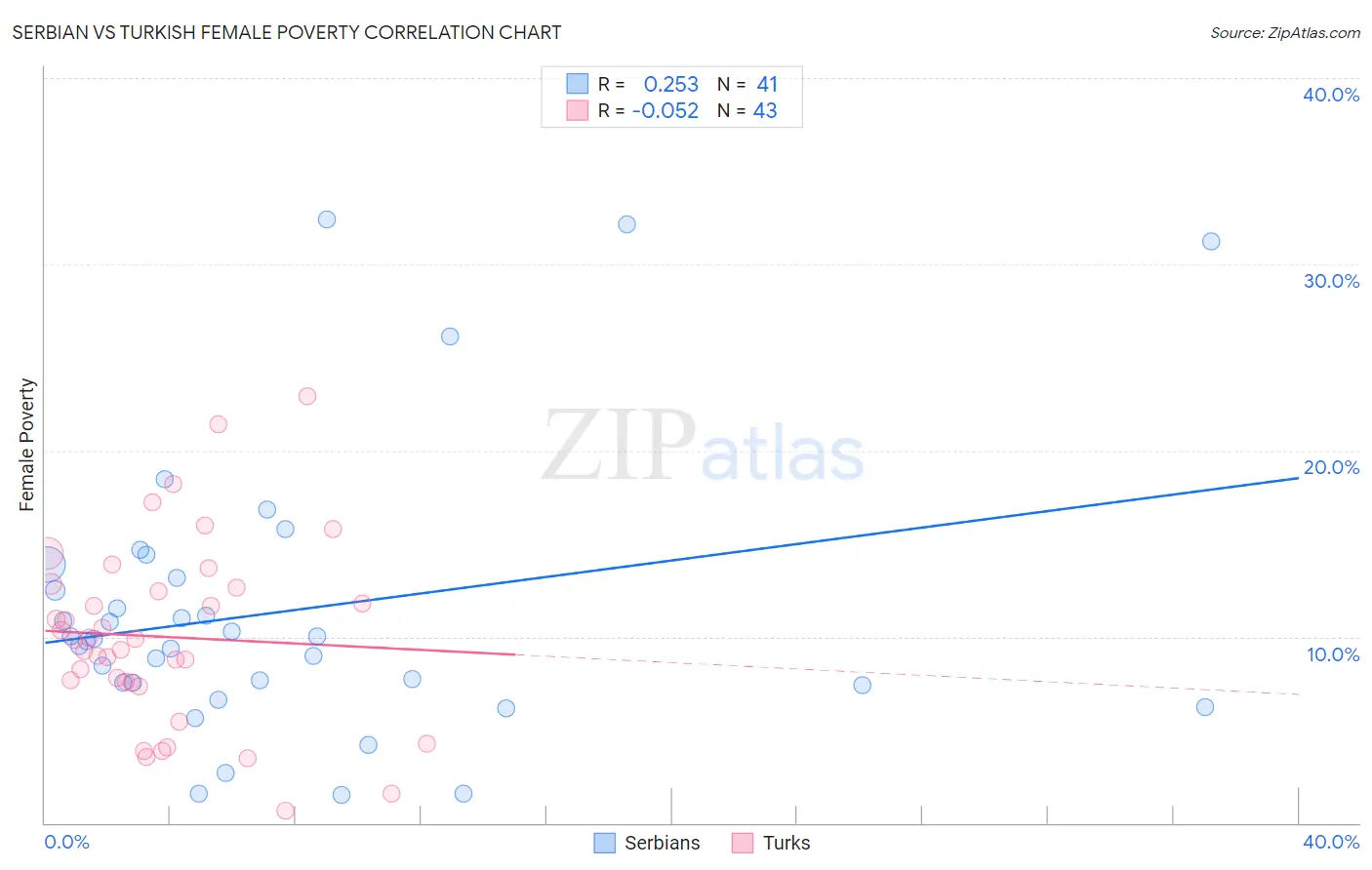 Serbian vs Turkish Female Poverty