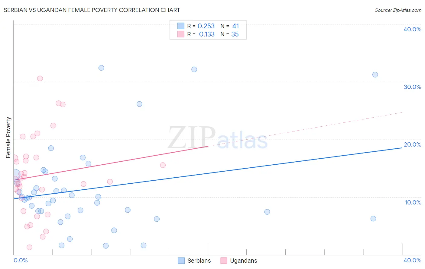 Serbian vs Ugandan Female Poverty