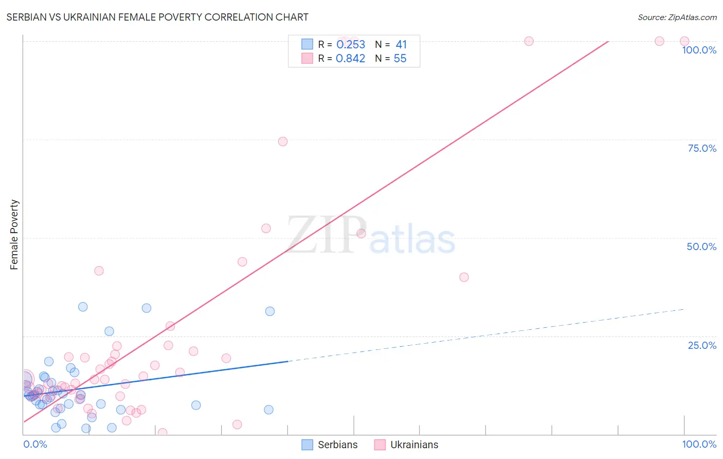 Serbian vs Ukrainian Female Poverty