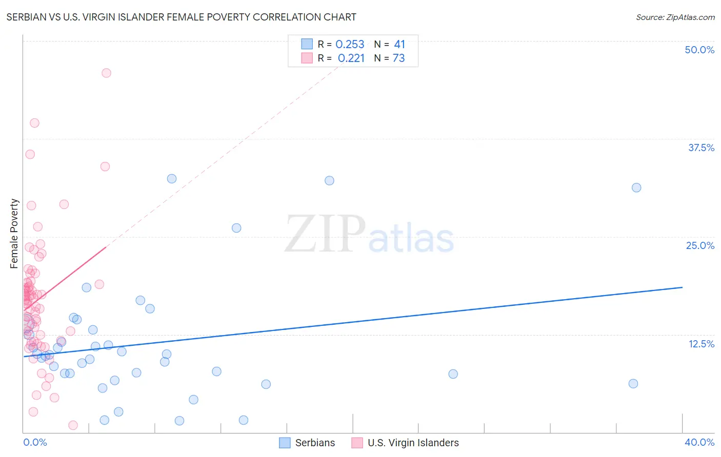 Serbian vs U.S. Virgin Islander Female Poverty