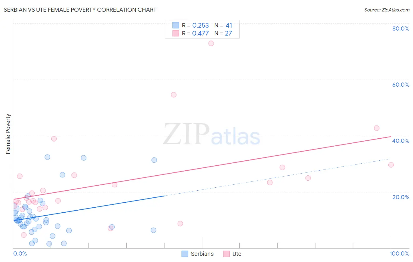 Serbian vs Ute Female Poverty