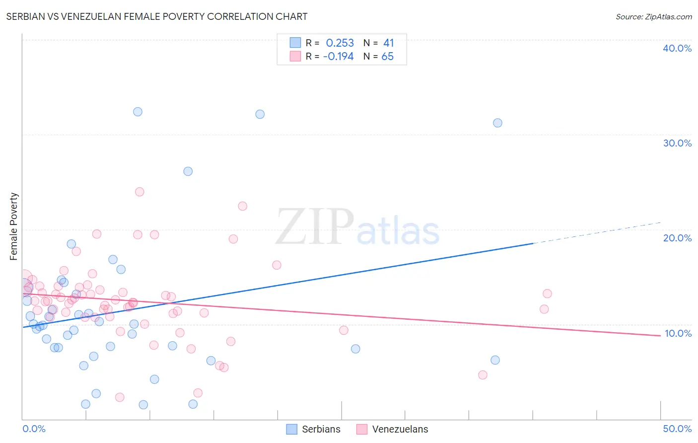 Serbian vs Venezuelan Female Poverty