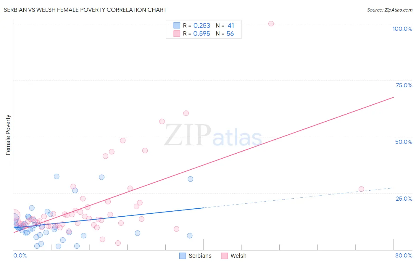 Serbian vs Welsh Female Poverty