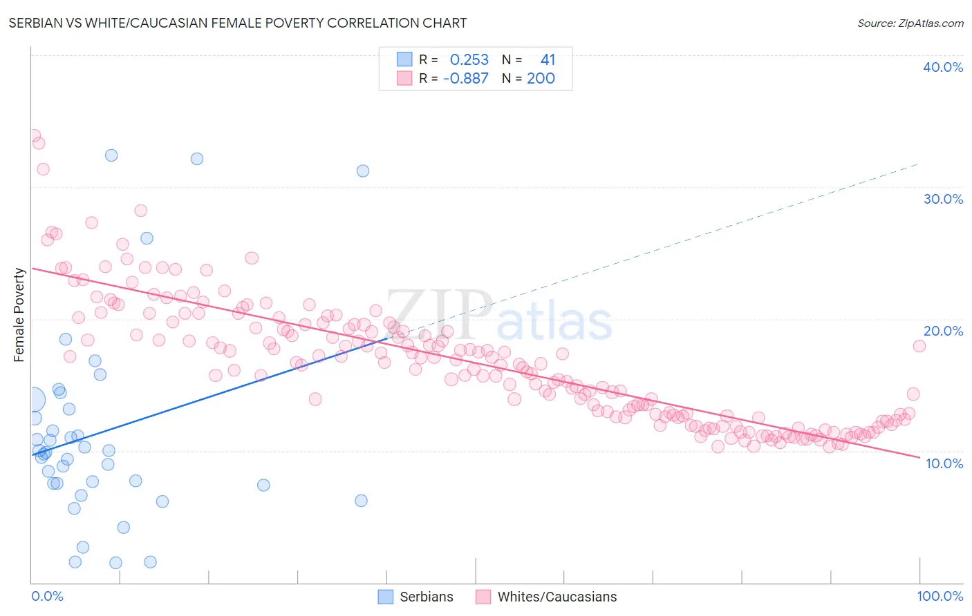 Serbian vs White/Caucasian Female Poverty