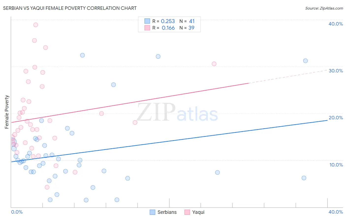 Serbian vs Yaqui Female Poverty