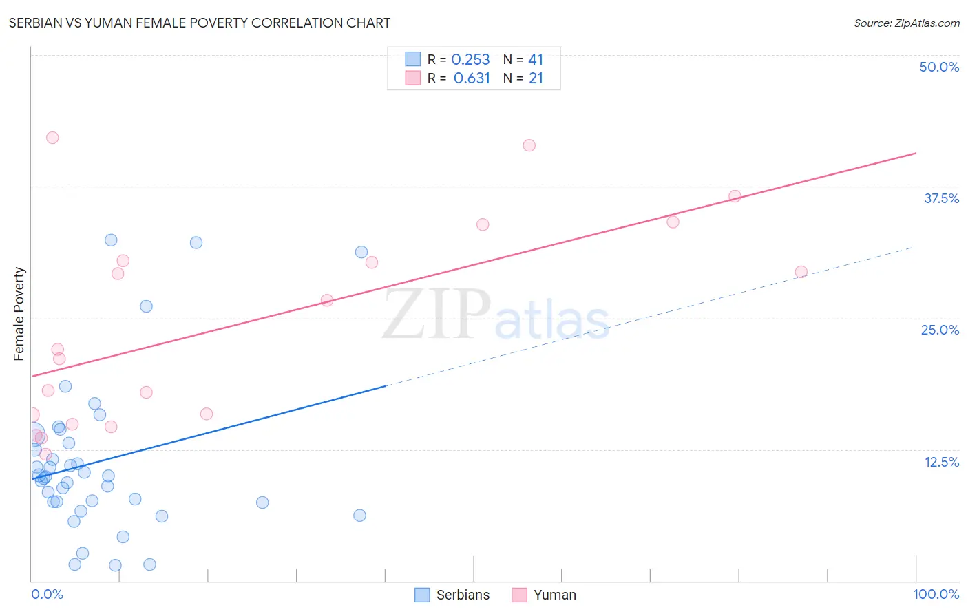 Serbian vs Yuman Female Poverty