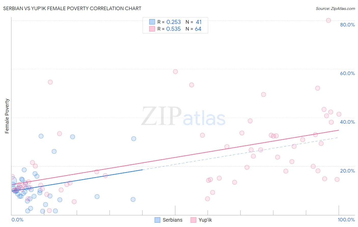 Serbian vs Yup'ik Female Poverty