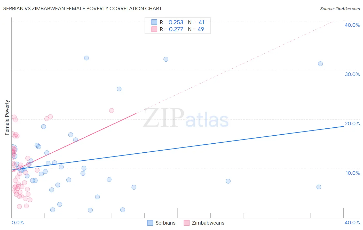 Serbian vs Zimbabwean Female Poverty