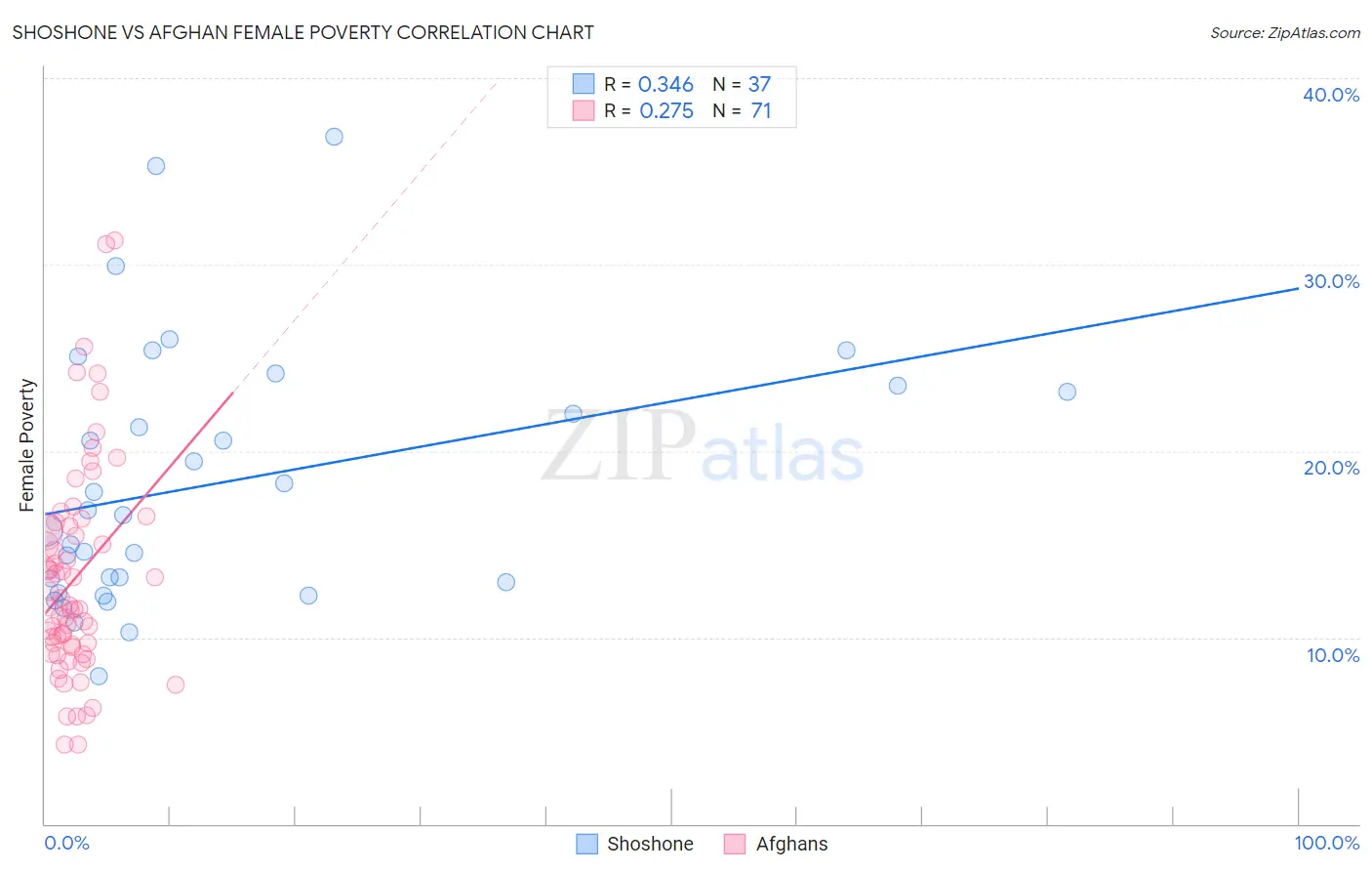 Shoshone vs Afghan Female Poverty