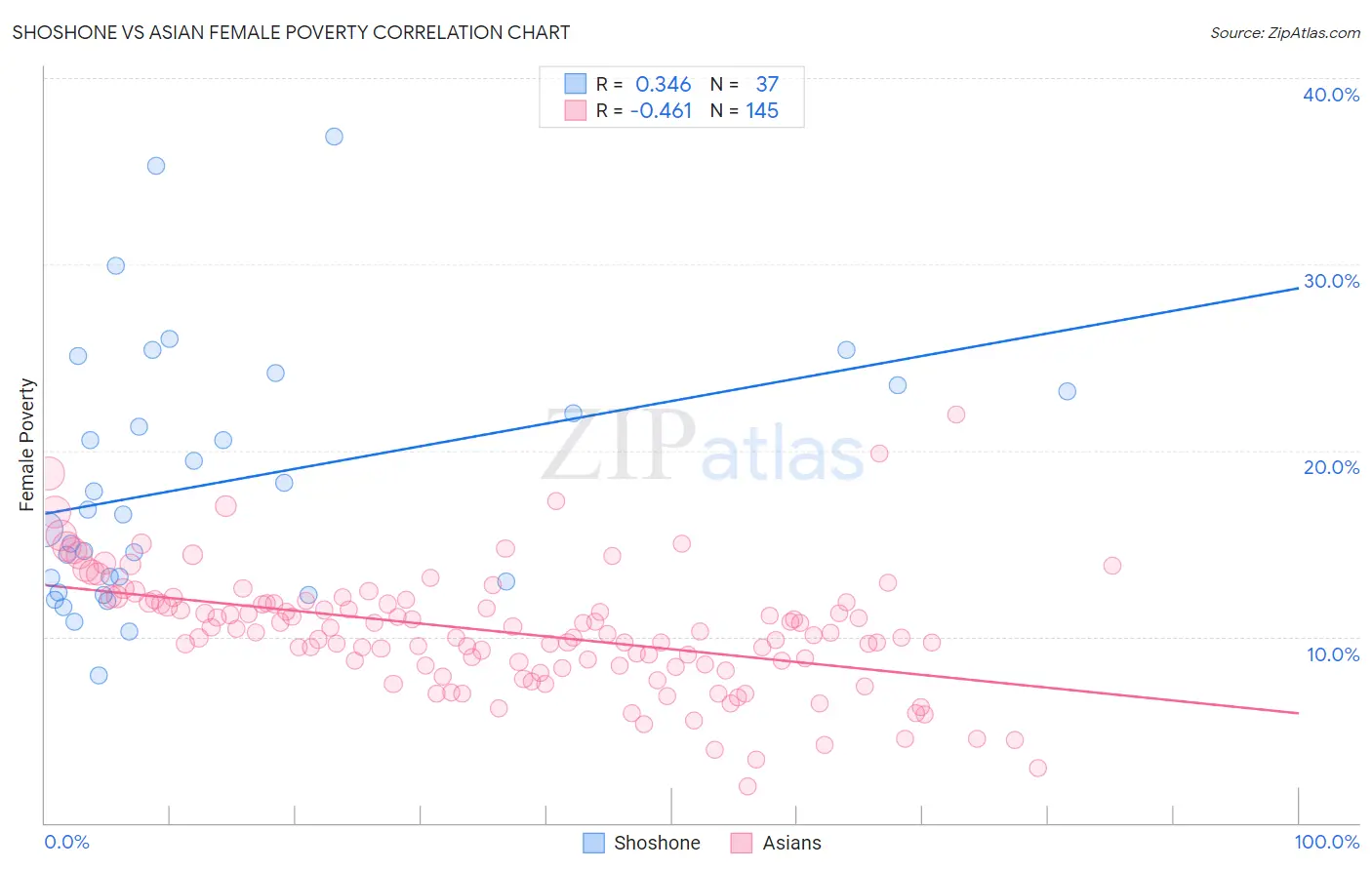 Shoshone vs Asian Female Poverty