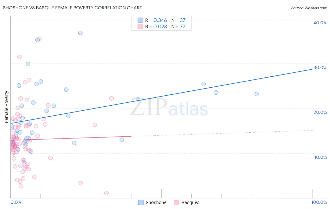 Shoshone vs Basque Female Poverty