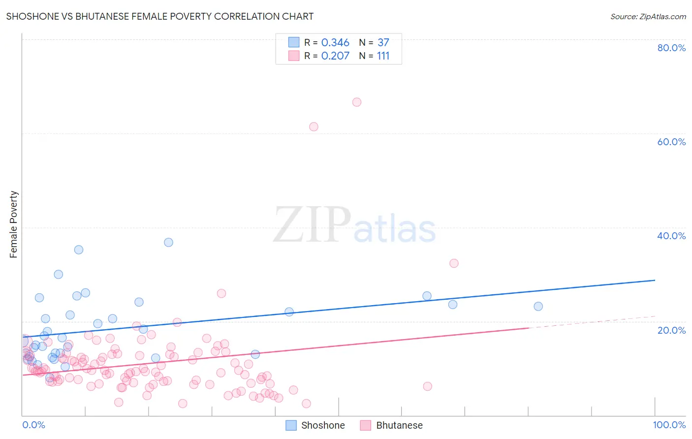 Shoshone vs Bhutanese Female Poverty